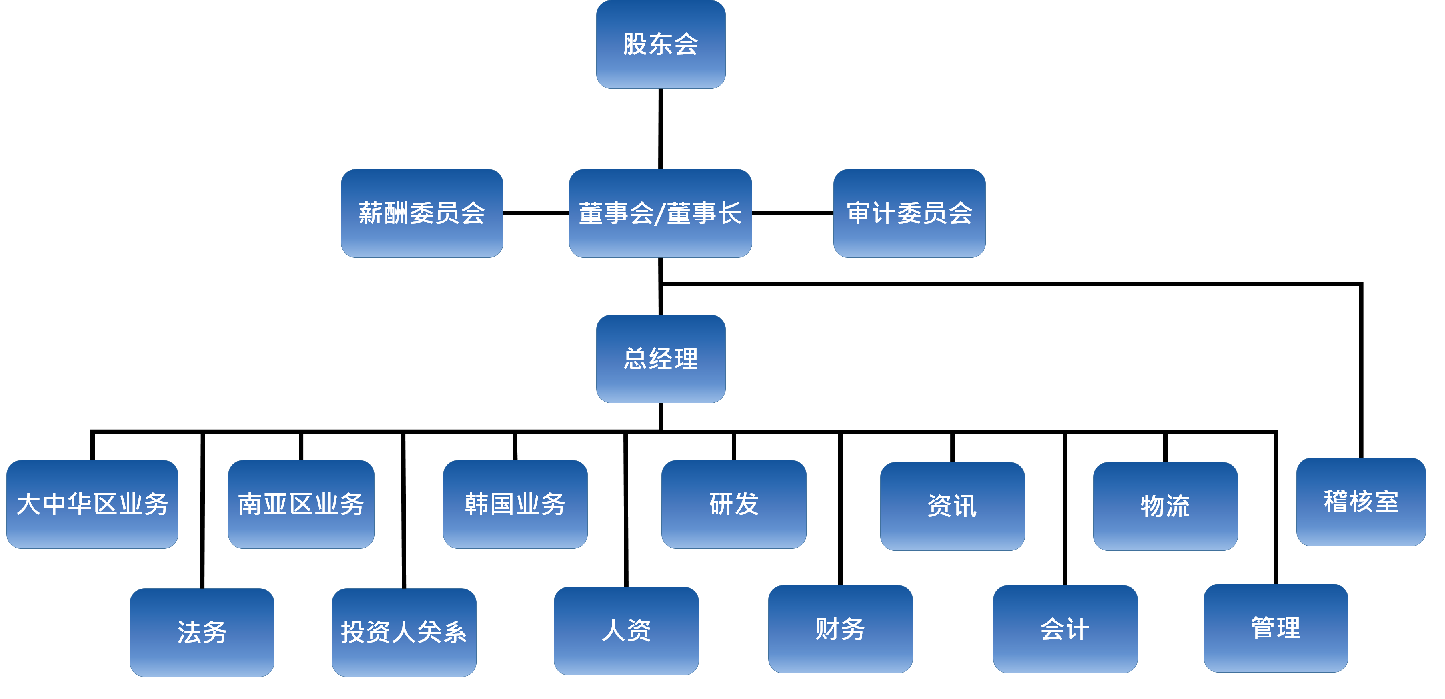 组织架构与经营团队